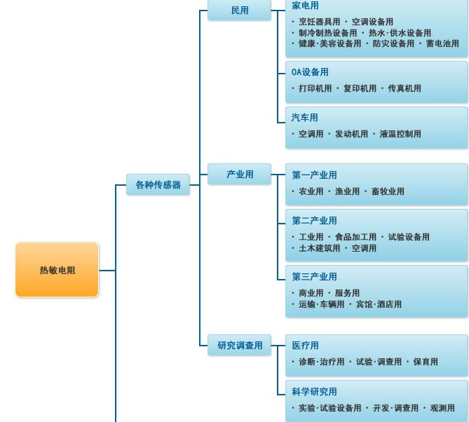 熱敏電阻的應(yīng)用